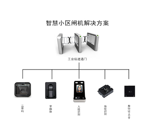 智慧小區(qū)人行通道閘機(jī)解決方案